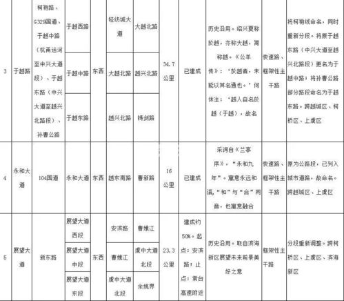 紹興市區20條跨區主要道路擬命名 更名